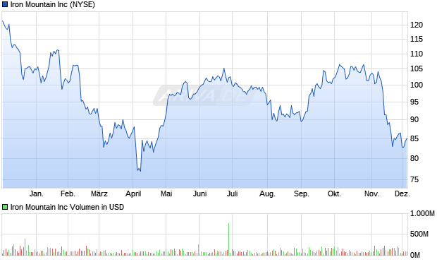 Iron Mountain Aktie Chart