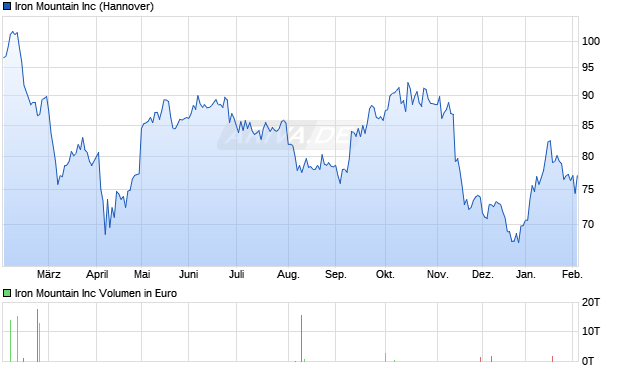 Iron Mountain Aktie Chart