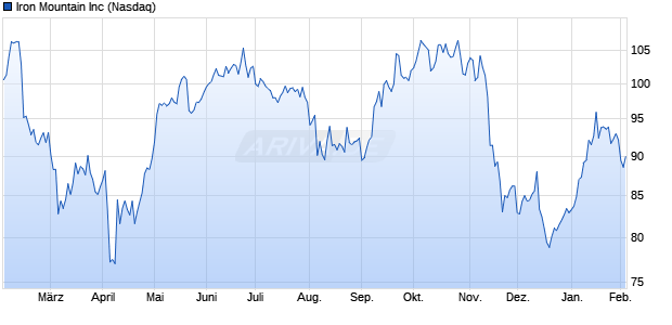 Iron Mountain Aktie Chart