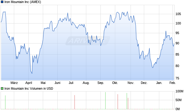 Iron Mountain Aktie Chart