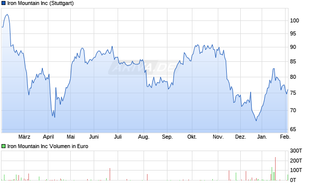 Iron Mountain Aktie Chart