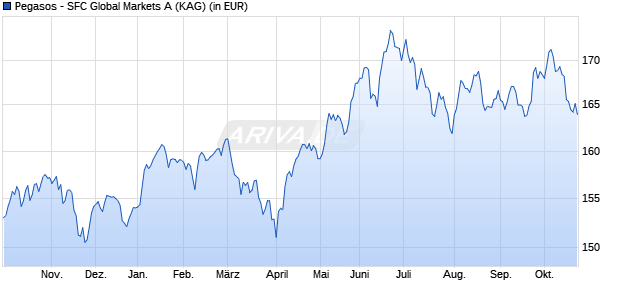 Performance des Pegasos - SFC Global Markets A (WKN 615167, ISIN LU0114702383)