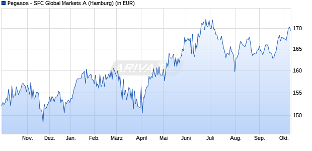 Performance des Pegasos - SFC Global Markets A (WKN 615167, ISIN LU0114702383)