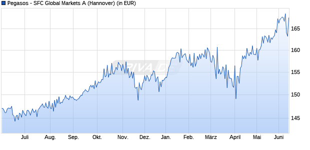 Performance des Pegasos - SFC Global Markets A (WKN 615167, ISIN LU0114702383)