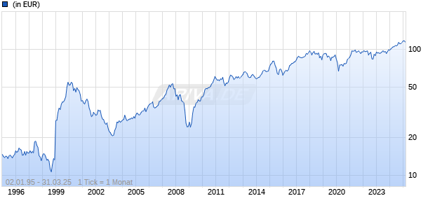 LINGOHR-ASIEN-SYSTEMATIC-INVEST Chart