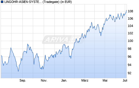 Performance des LINGOHR-ASIEN-SYSTEMATIC-INVEST (WKN 847938, ISIN DE0008479387)