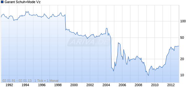Garant Schuh+Mode Vz Chart
