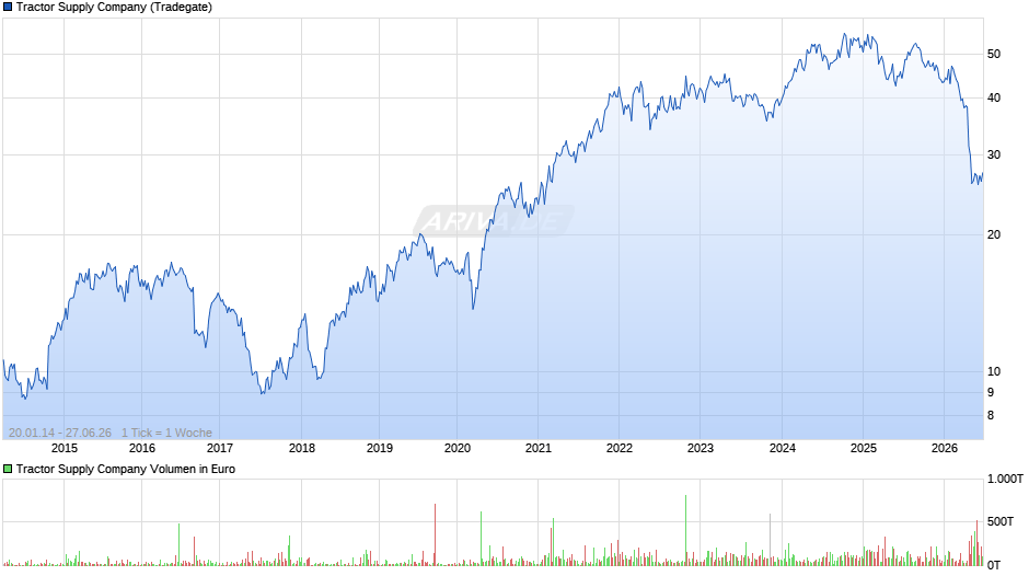 Tractor Supply Chart