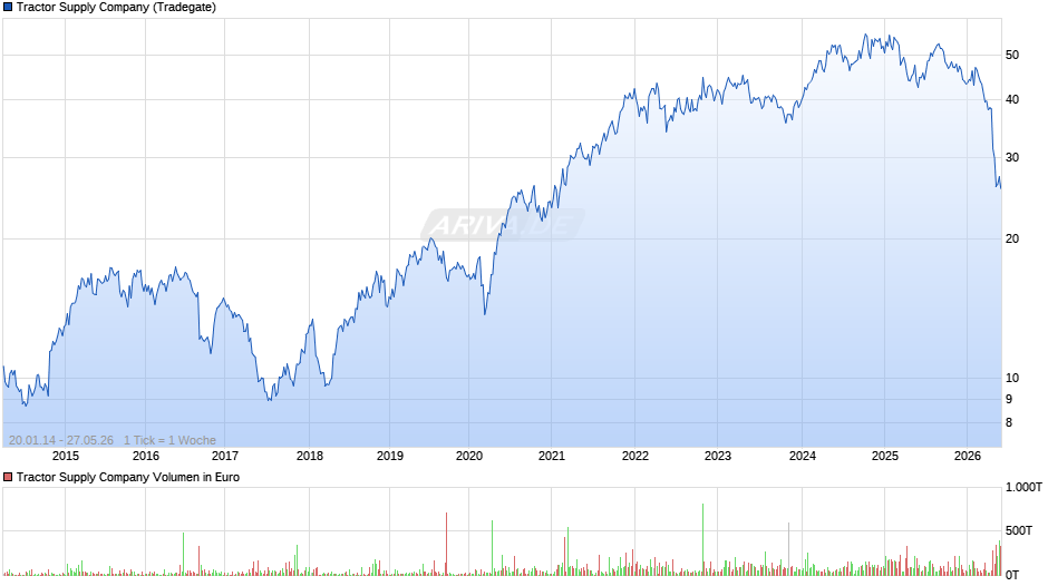Tractor Supply Chart