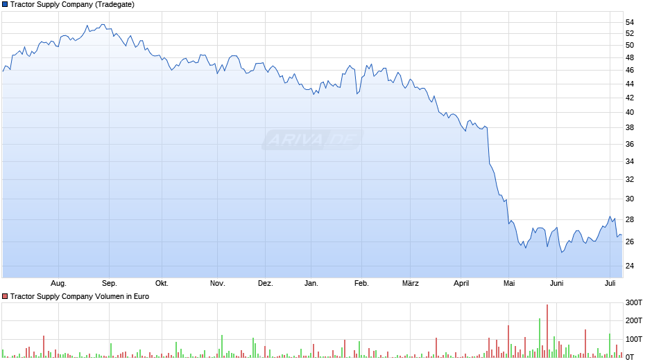 Tractor Supply Chart