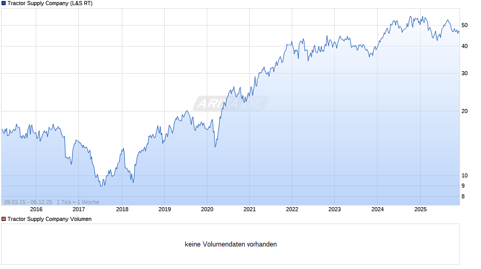 Tractor Supply Chart