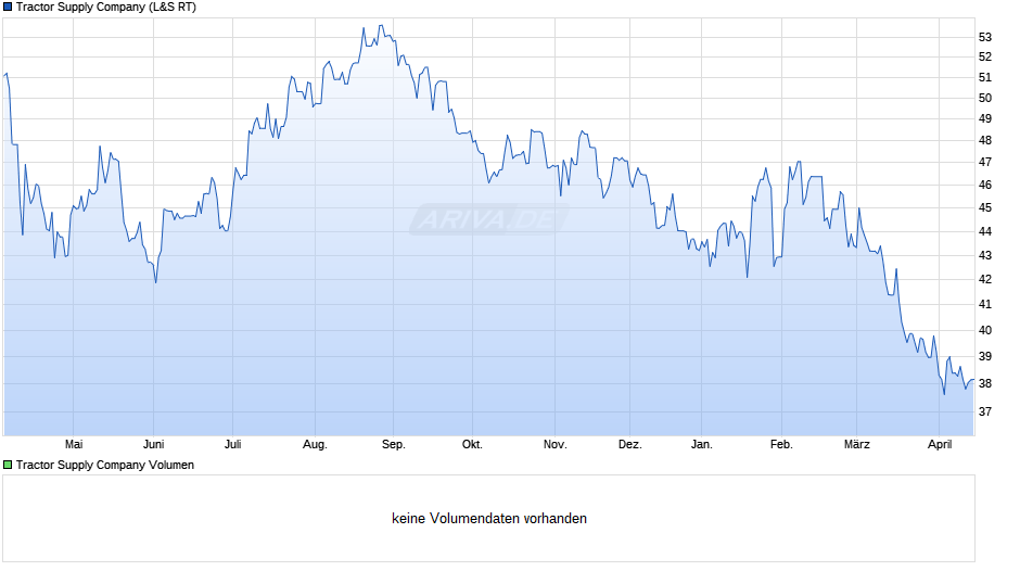 Tractor Supply Chart