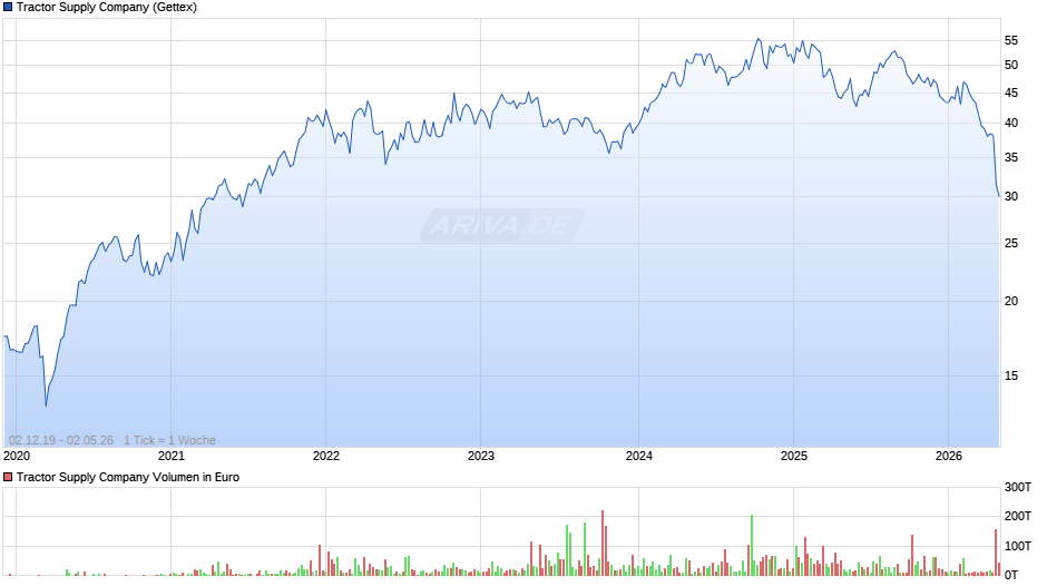 Tractor Supply Chart