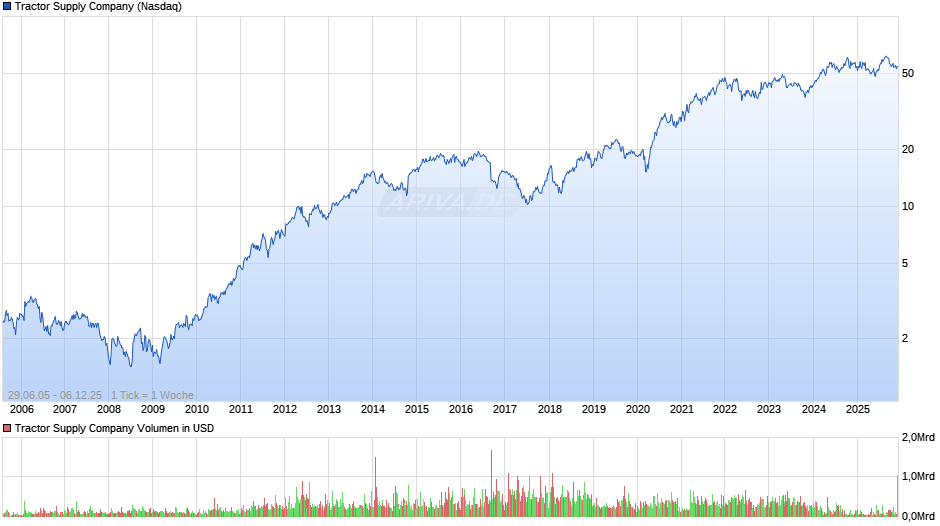 Tractor Supply Chart