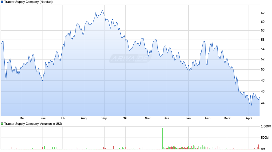 Tractor Supply Chart