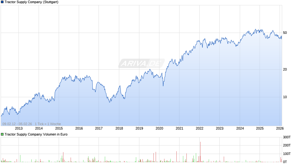 Tractor Supply Chart