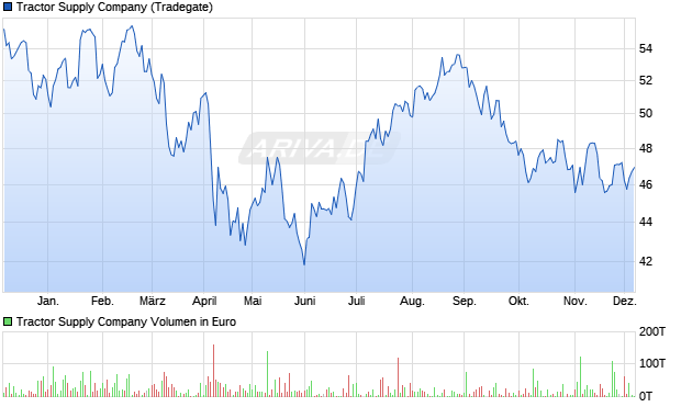 Tractor Supply Aktie Chart