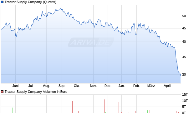 Tractor Supply Aktie Chart