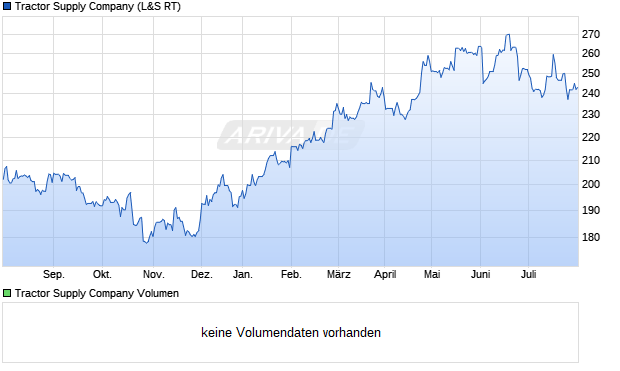 Tractor Supply Company Aktie Chart