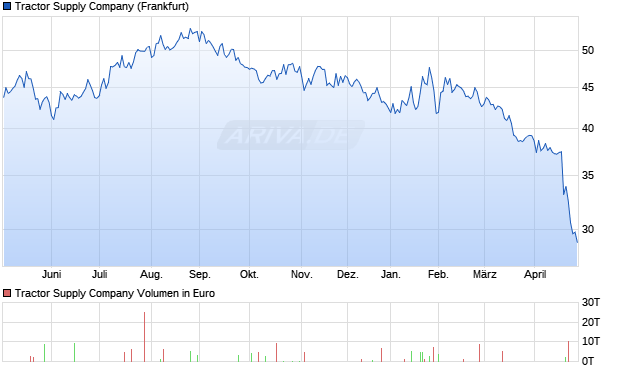 Tractor Supply Aktie Chart