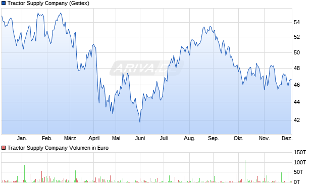 Tractor Supply Aktie Chart