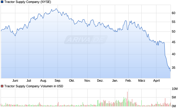 Tractor Supply Aktie Chart
