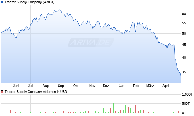 Tractor Supply Aktie Chart