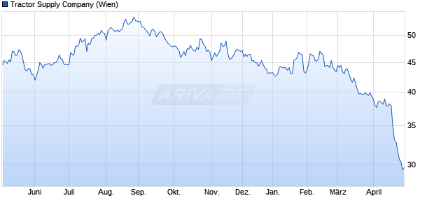 Tractor Supply Aktie Chart