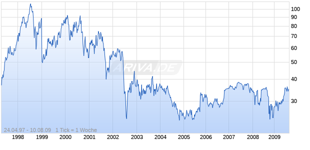 Clear Channel Communications Chart