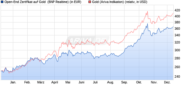 Open-End Zertifikat auf Gold [BNP Paribas Issuance . (WKN: 859341) Chart