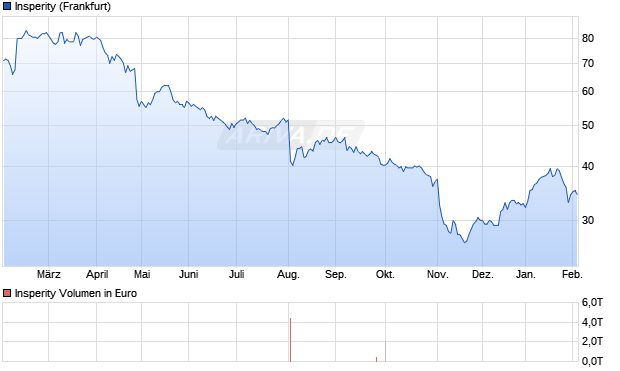 Insperity Aktie Chart