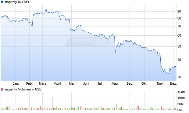 Insperity Aktie Chart