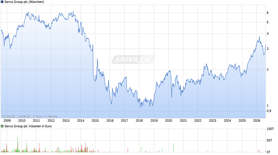 Serco Group Chart
