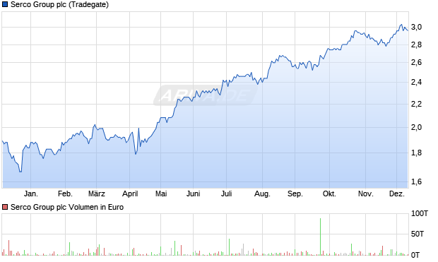 Serco Group Aktie Chart
