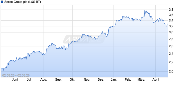 Serco Group Aktie Chart