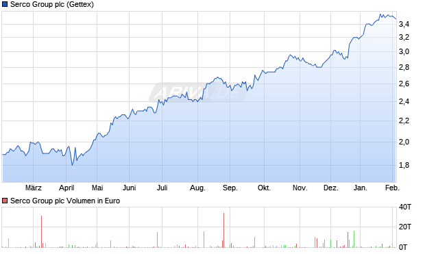 Serco Group Aktie Chart
