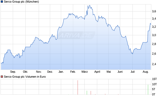 Serco Group Aktie Chart