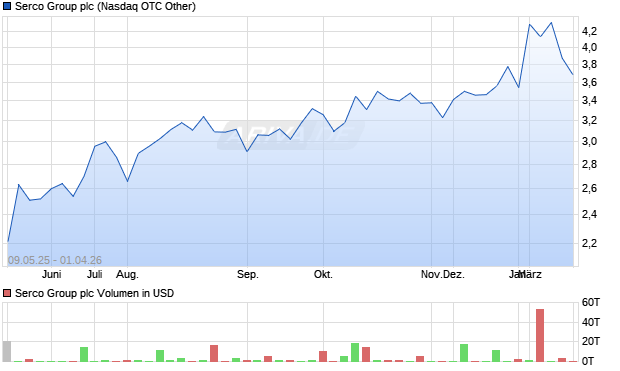 Serco Group Aktie Chart