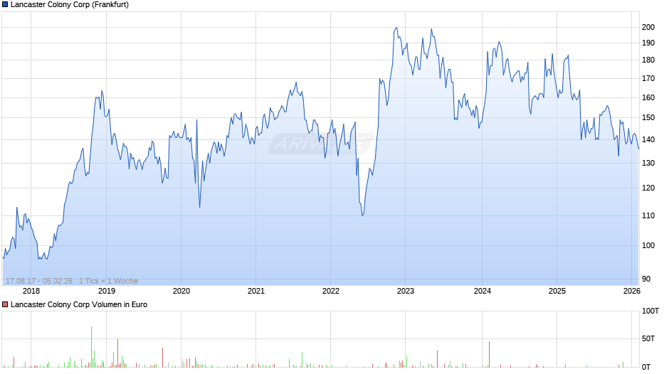 Lancaster Colony Chart