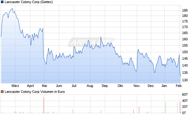 Lancaster Colony Aktie Chart