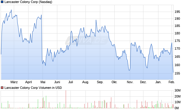 Lancaster Colony Aktie Chart