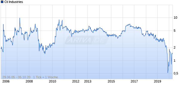 Cti Industries Chart