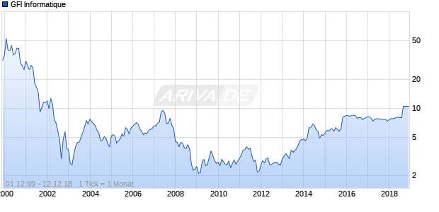 GFI Informatique Chart