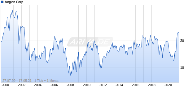Aegion Corp Chart