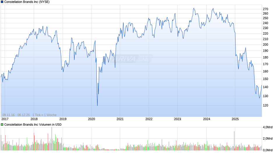Constellation Brands Chart