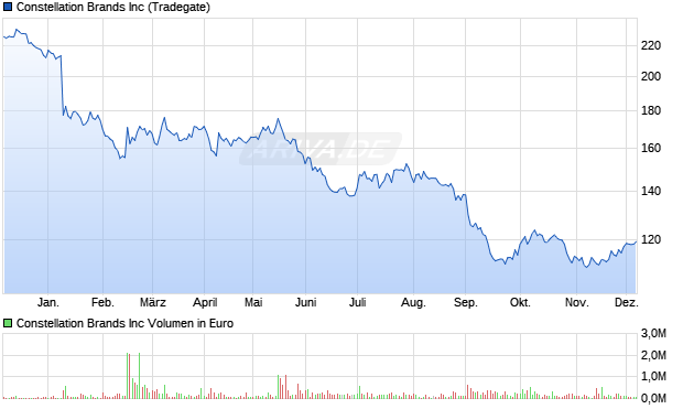 Constellation Brands Aktie Chart