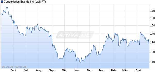 Constellation Brands Aktie Chart