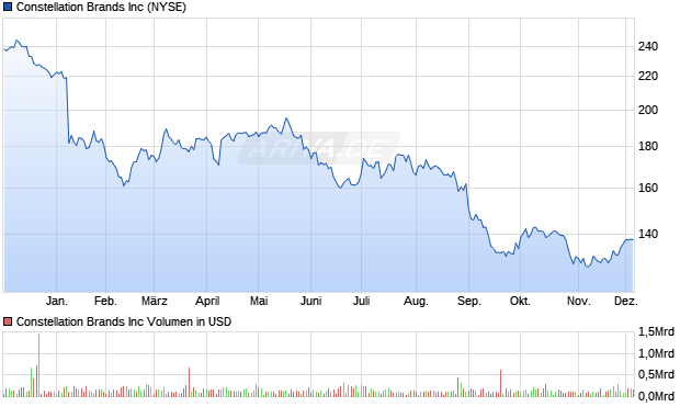 Constellation Brands Aktie Chart