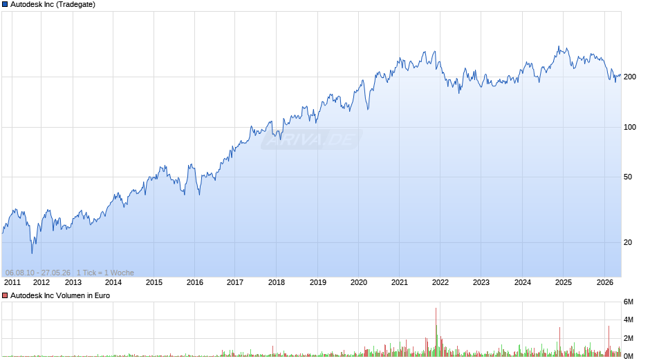 Autodesk Chart