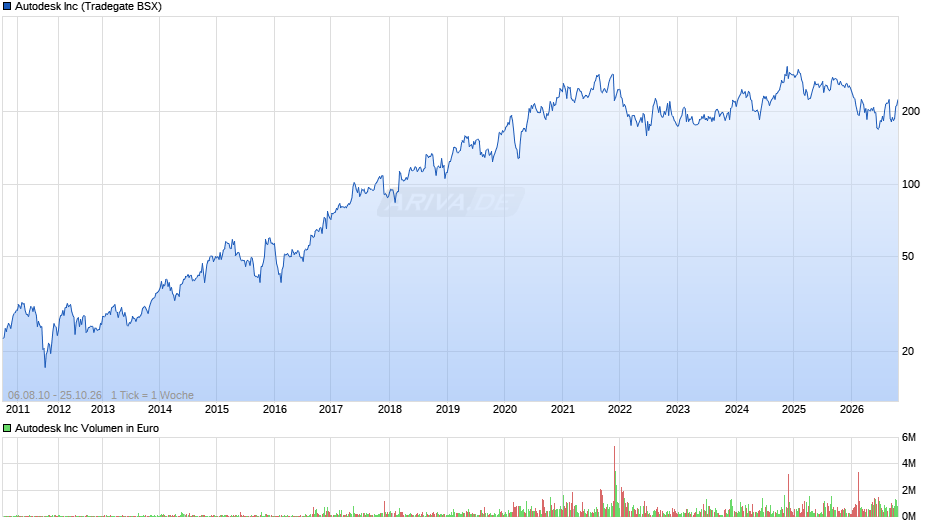 Autodesk Chart